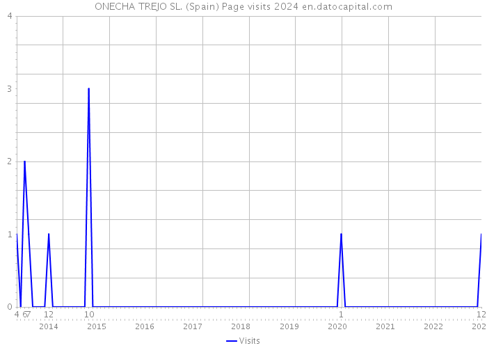 ONECHA TREJO SL. (Spain) Page visits 2024 