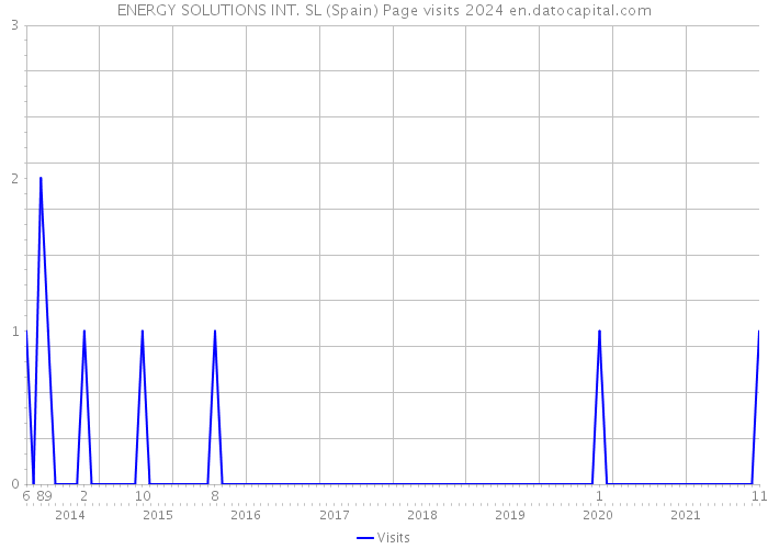 ENERGY SOLUTIONS INT. SL (Spain) Page visits 2024 