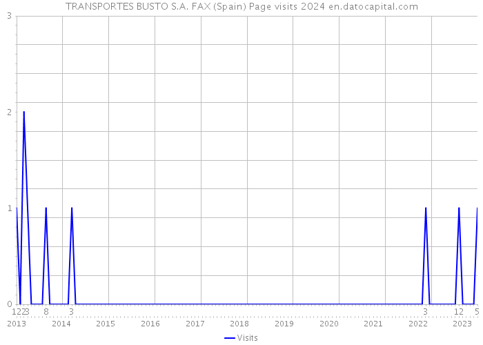 TRANSPORTES BUSTO S.A. FAX (Spain) Page visits 2024 