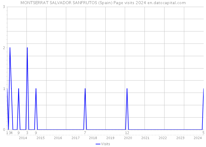 MONTSERRAT SALVADOR SANFRUTOS (Spain) Page visits 2024 