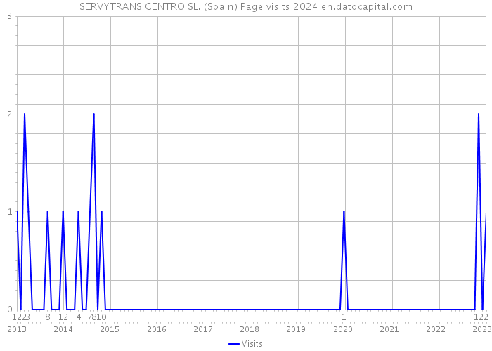 SERVYTRANS CENTRO SL. (Spain) Page visits 2024 