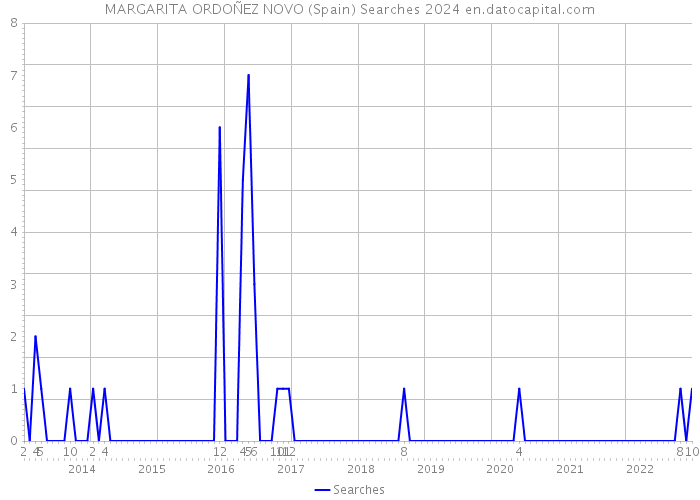 MARGARITA ORDOÑEZ NOVO (Spain) Searches 2024 