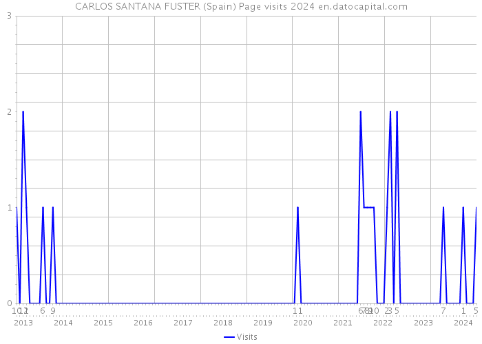 CARLOS SANTANA FUSTER (Spain) Page visits 2024 