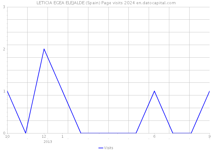 LETICIA EGEA ELEJALDE (Spain) Page visits 2024 