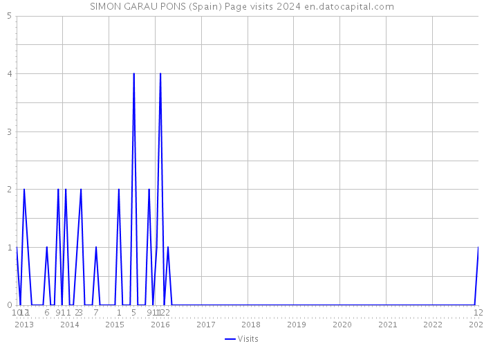 SIMON GARAU PONS (Spain) Page visits 2024 