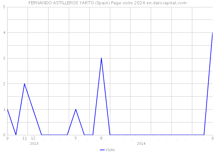 FERNANDO ASTILLEROS YARTO (Spain) Page visits 2024 