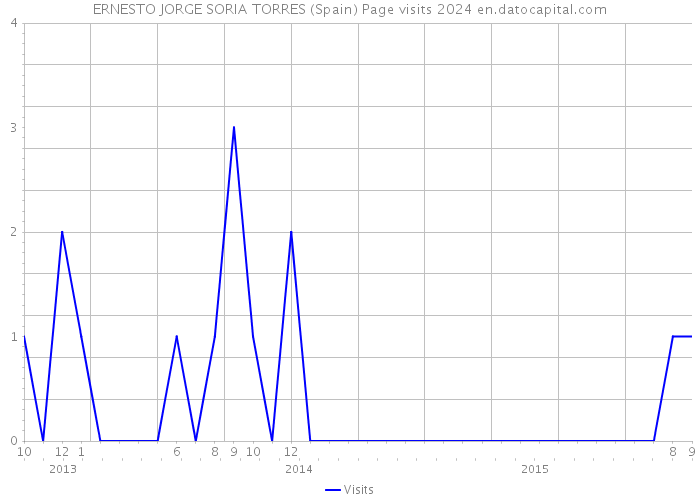ERNESTO JORGE SORIA TORRES (Spain) Page visits 2024 