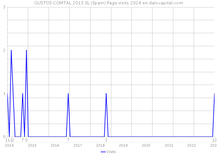 GUSTOS COMTAL 2013 SL (Spain) Page visits 2024 