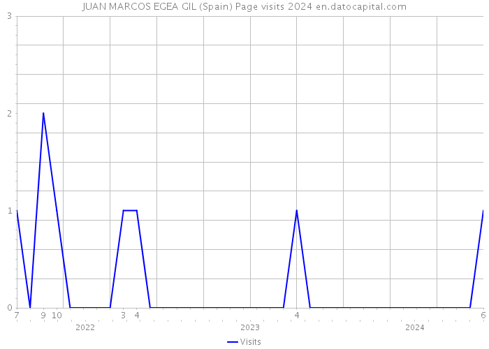 JUAN MARCOS EGEA GIL (Spain) Page visits 2024 