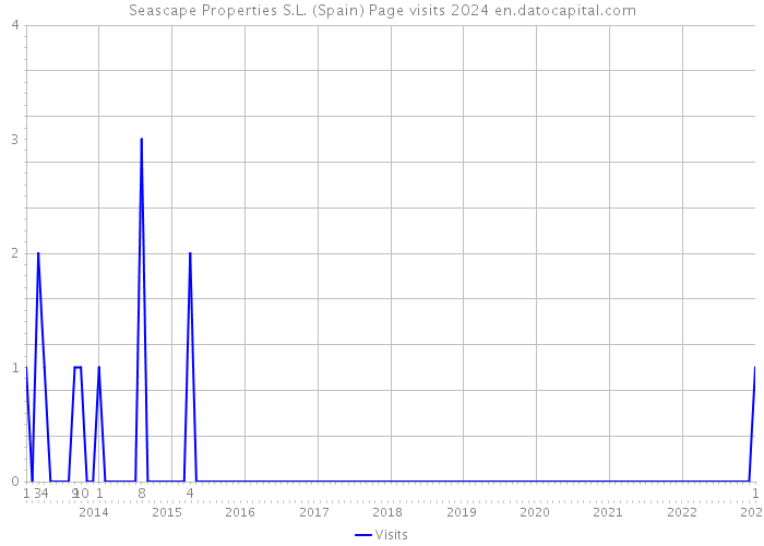 Seascape Properties S.L. (Spain) Page visits 2024 