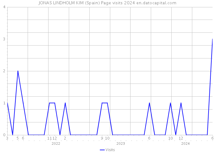 JONAS LINDHOLM KIM (Spain) Page visits 2024 