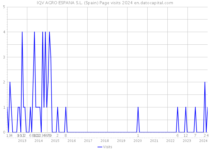 IQV AGRO ESPANA S.L. (Spain) Page visits 2024 