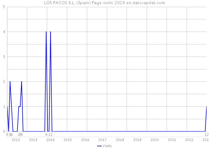 LOS PACOS S.L. (Spain) Page visits 2024 
