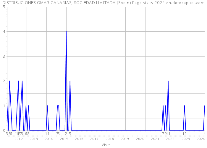 DISTRIBUCIONES OMAR CANARIAS, SOCIEDAD LIMITADA (Spain) Page visits 2024 