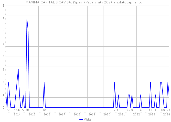 MAXIMA CAPITAL SICAV SA. (Spain) Page visits 2024 