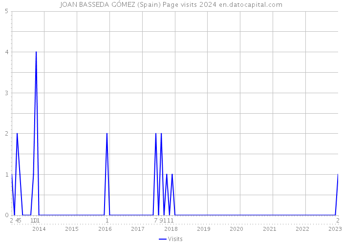 JOAN BASSEDA GÓMEZ (Spain) Page visits 2024 