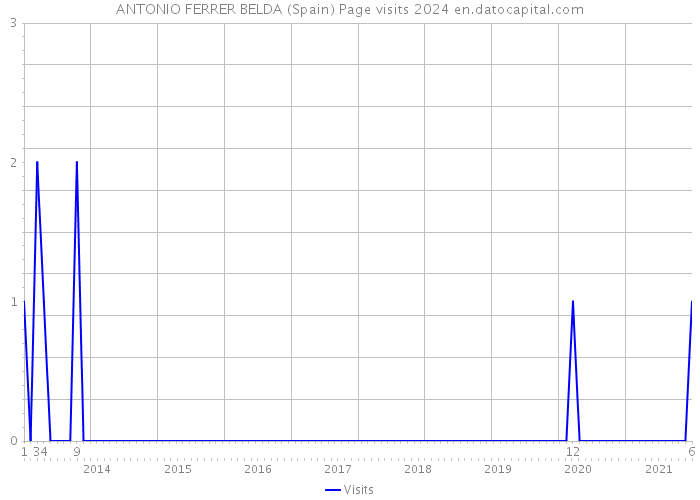 ANTONIO FERRER BELDA (Spain) Page visits 2024 