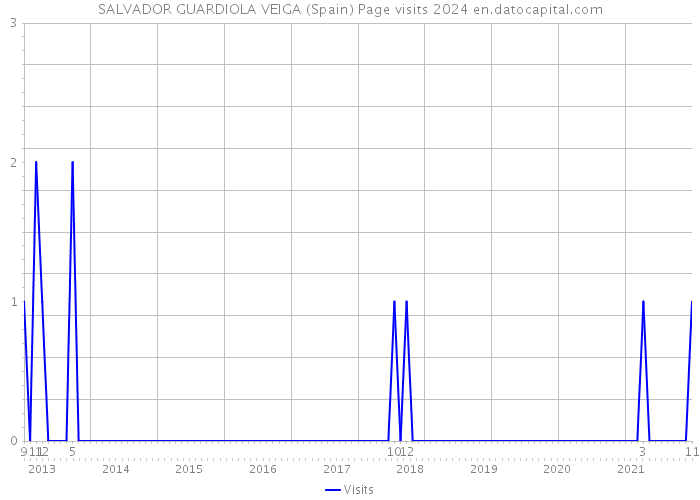 SALVADOR GUARDIOLA VEIGA (Spain) Page visits 2024 