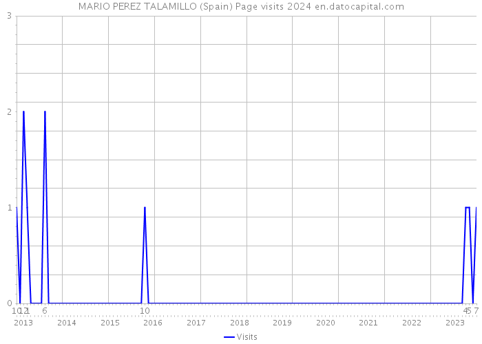 MARIO PEREZ TALAMILLO (Spain) Page visits 2024 