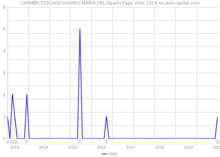 CARMEN TOSCANO RAMIRO MARIA DEL (Spain) Page visits 2024 