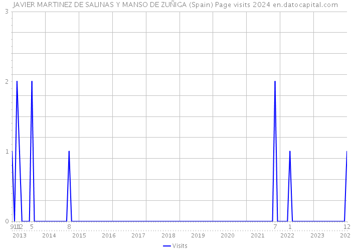 JAVIER MARTINEZ DE SALINAS Y MANSO DE ZUÑIGA (Spain) Page visits 2024 