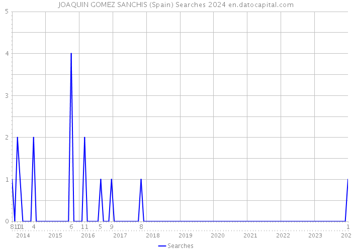 JOAQUIN GOMEZ SANCHIS (Spain) Searches 2024 