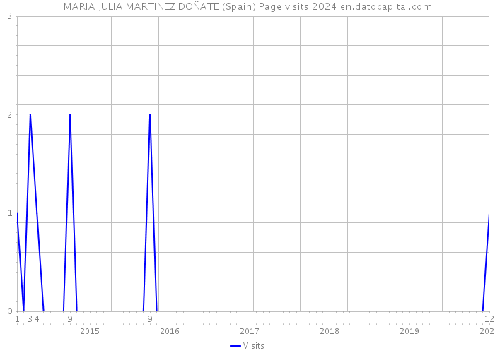 MARIA JULIA MARTINEZ DOÑATE (Spain) Page visits 2024 