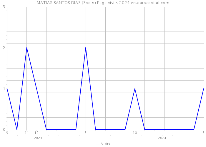 MATIAS SANTOS DIAZ (Spain) Page visits 2024 