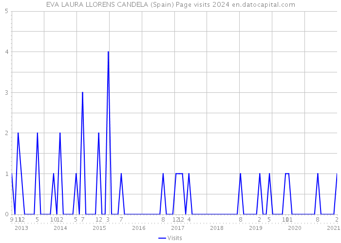 EVA LAURA LLORENS CANDELA (Spain) Page visits 2024 