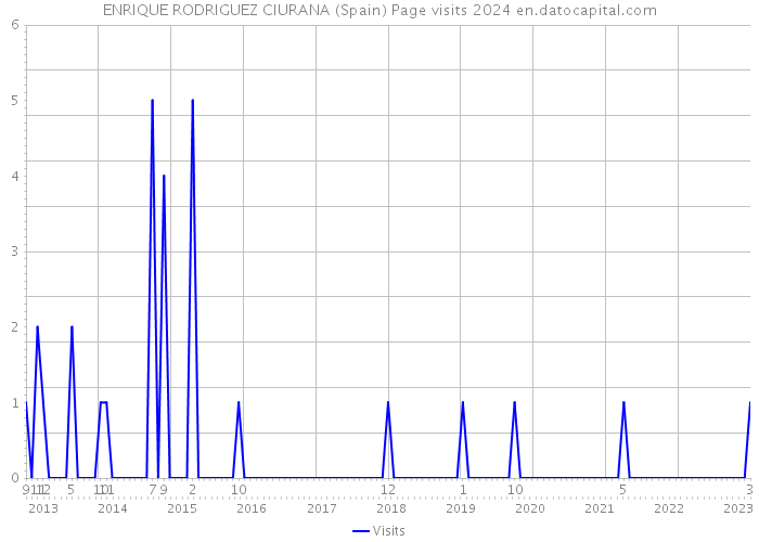 ENRIQUE RODRIGUEZ CIURANA (Spain) Page visits 2024 