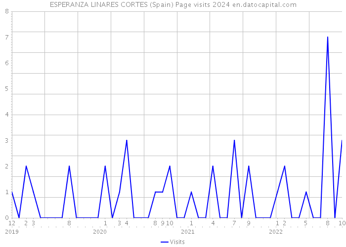 ESPERANZA LINARES CORTES (Spain) Page visits 2024 