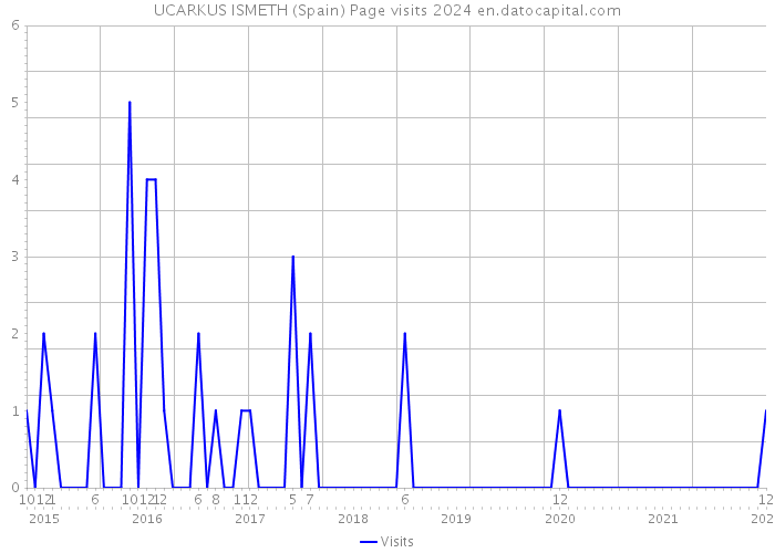 UCARKUS ISMETH (Spain) Page visits 2024 