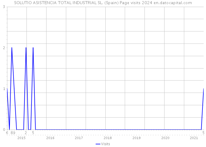 SOLUTIO ASISTENCIA TOTAL INDUSTRIAL SL. (Spain) Page visits 2024 