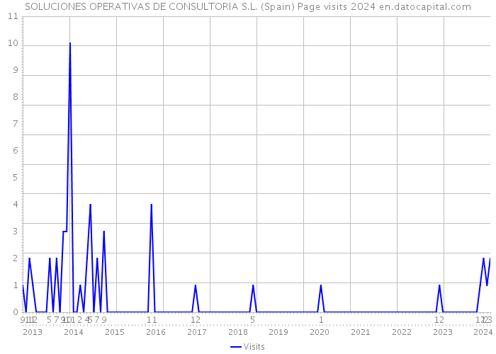 SOLUCIONES OPERATIVAS DE CONSULTORIA S.L. (Spain) Page visits 2024 