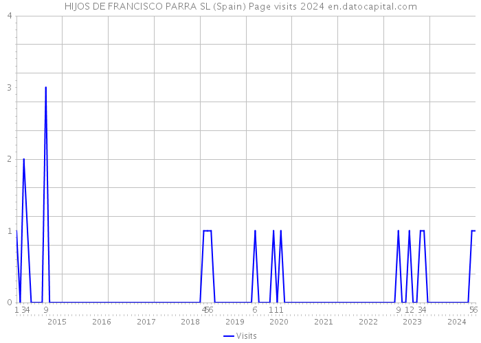 HIJOS DE FRANCISCO PARRA SL (Spain) Page visits 2024 