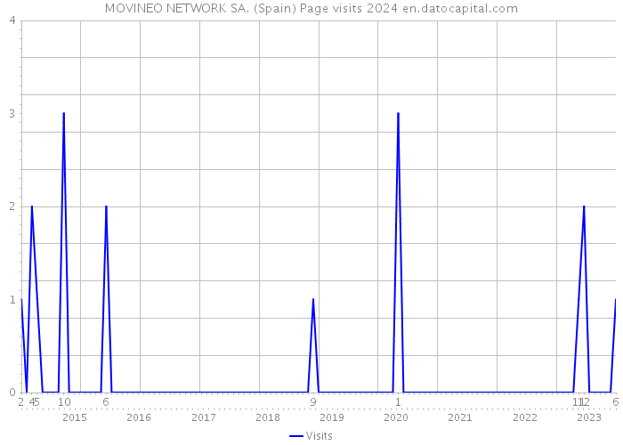 MOVINEO NETWORK SA. (Spain) Page visits 2024 