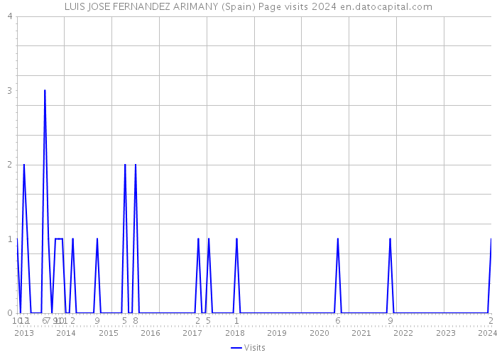 LUIS JOSE FERNANDEZ ARIMANY (Spain) Page visits 2024 