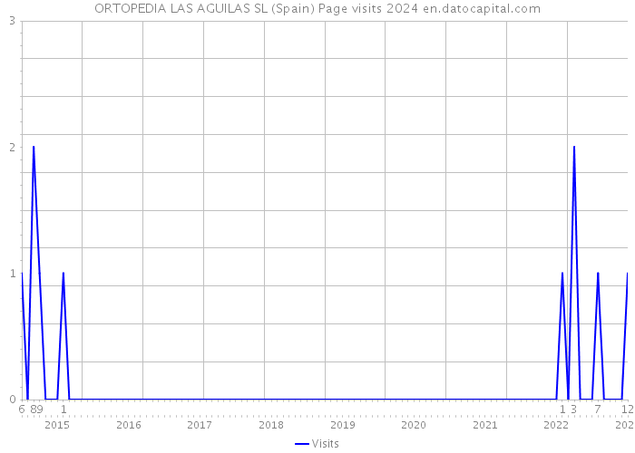 ORTOPEDIA LAS AGUILAS SL (Spain) Page visits 2024 
