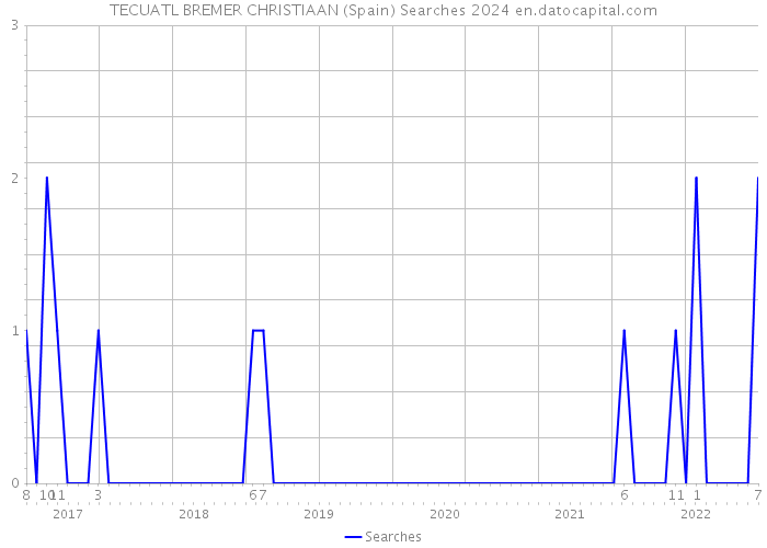 TECUATL BREMER CHRISTIAAN (Spain) Searches 2024 