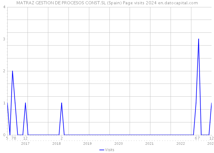 MATRAZ GESTION DE PROCESOS CONST.SL (Spain) Page visits 2024 