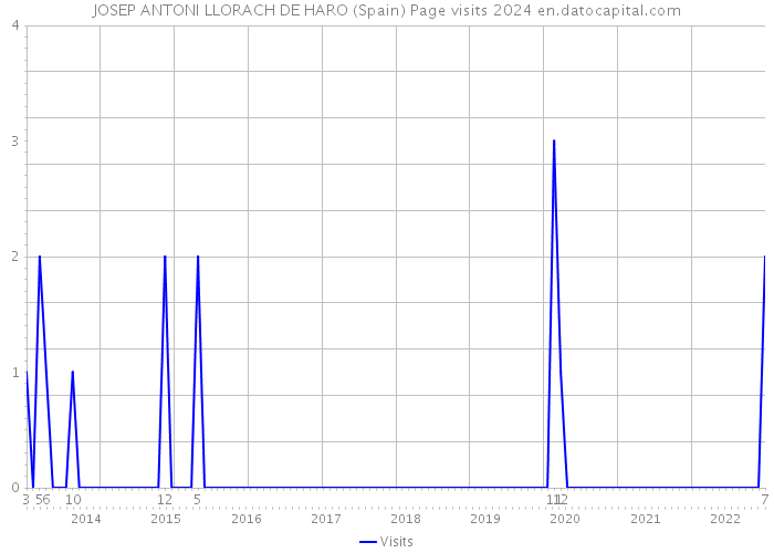 JOSEP ANTONI LLORACH DE HARO (Spain) Page visits 2024 