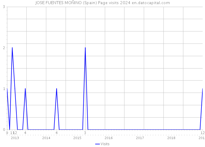 JOSE FUENTES MOÑINO (Spain) Page visits 2024 