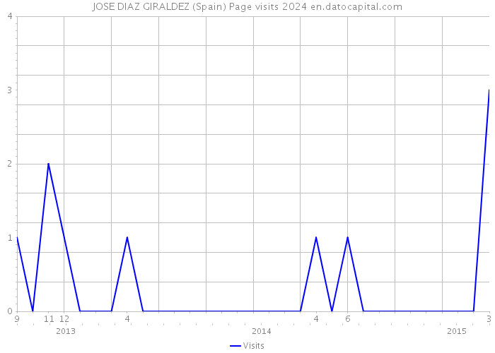 JOSE DIAZ GIRALDEZ (Spain) Page visits 2024 