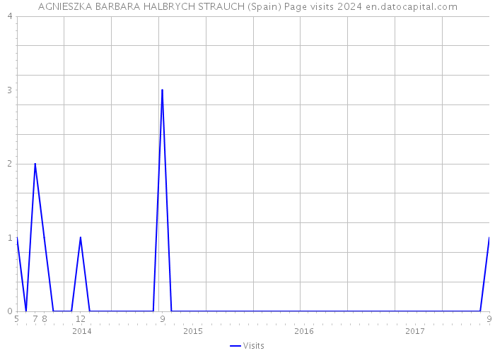 AGNIESZKA BARBARA HALBRYCH STRAUCH (Spain) Page visits 2024 