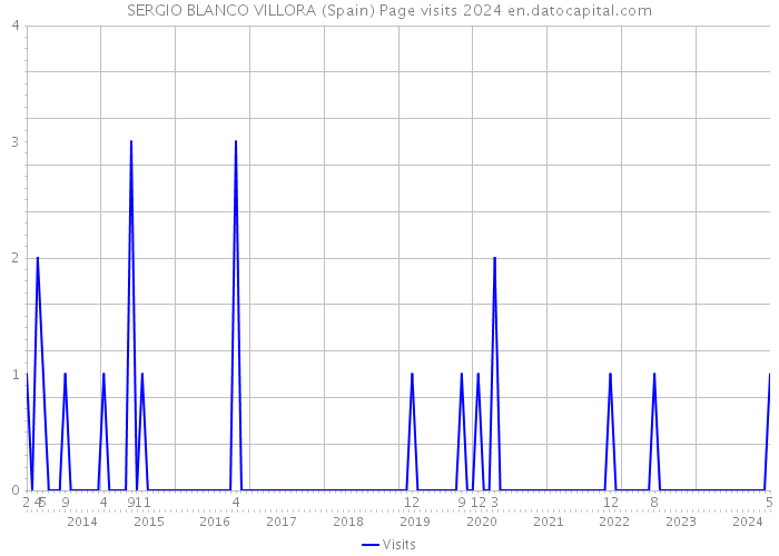 SERGIO BLANCO VILLORA (Spain) Page visits 2024 