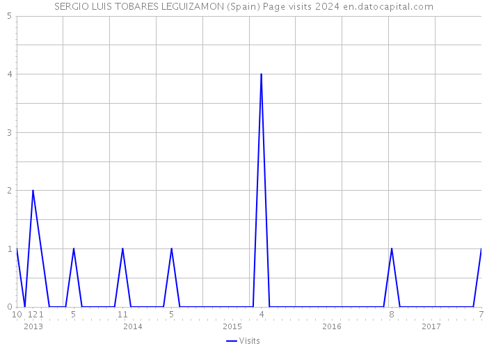 SERGIO LUIS TOBARES LEGUIZAMON (Spain) Page visits 2024 