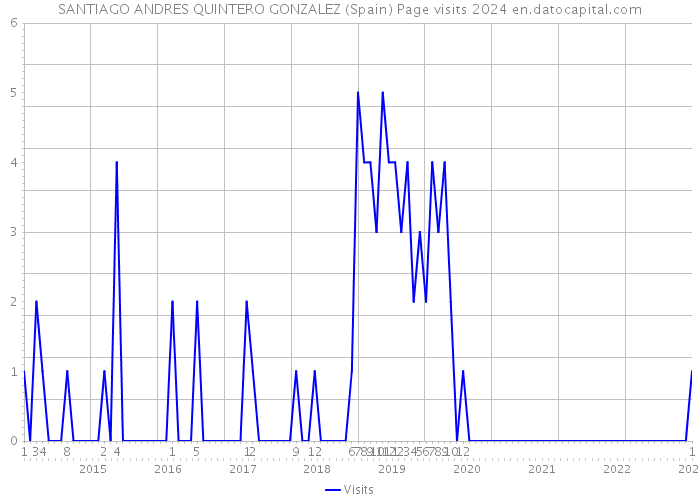 SANTIAGO ANDRES QUINTERO GONZALEZ (Spain) Page visits 2024 
