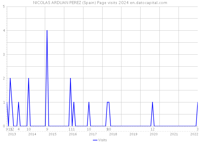 NICOLAS ARDUAN PEREZ (Spain) Page visits 2024 