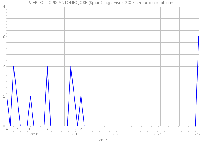 PUERTO LLOPIS ANTONIO JOSE (Spain) Page visits 2024 