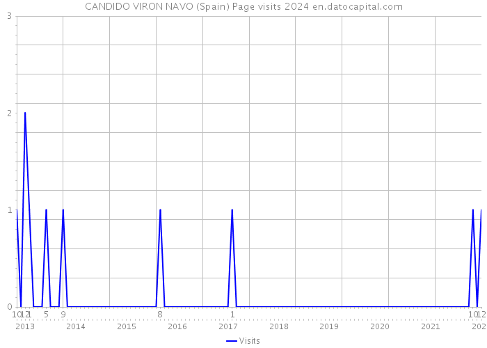 CANDIDO VIRON NAVO (Spain) Page visits 2024 